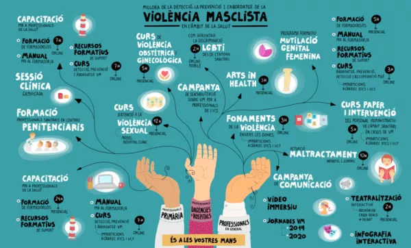 Projecte formatiu per a la millora de la detecció, prevenció i abordatge de casos de violència masclista en l’àmbit de la salut.