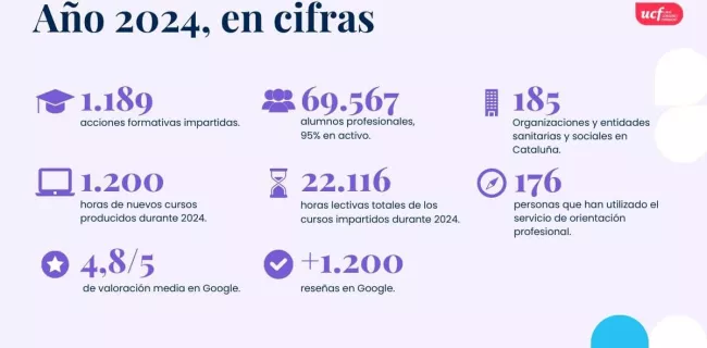 Memoria de actividad de UCF 2024: cifras