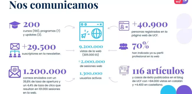 Memoria de actividad de UCF 2024: comunicación