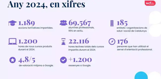 Memòria d'activitats 2024: l'any en xifres
