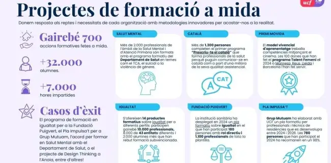 Memòria d'activitats 2024: projectes formatius a mida