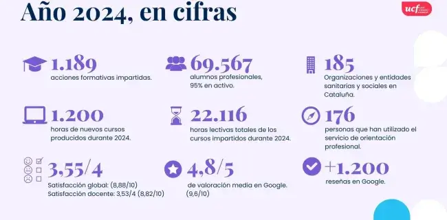 Memoria de actividad de UCF 2024: cifras