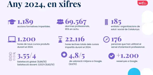 Memòria d'activitats 2024: l'any en xifres