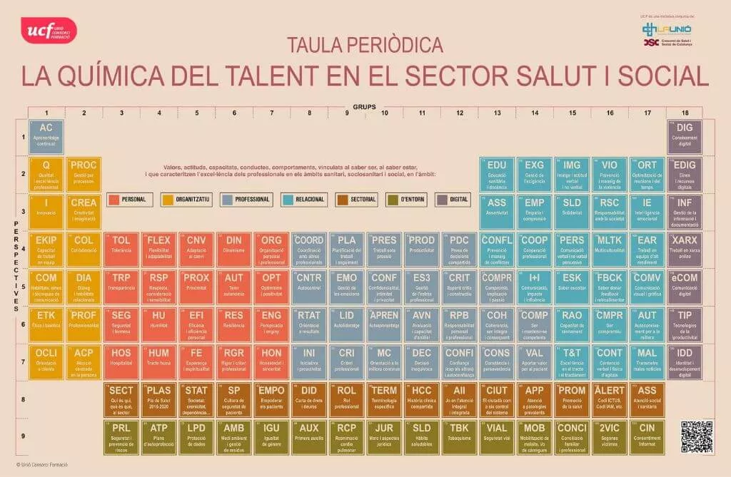 Taula periòdica del talent 