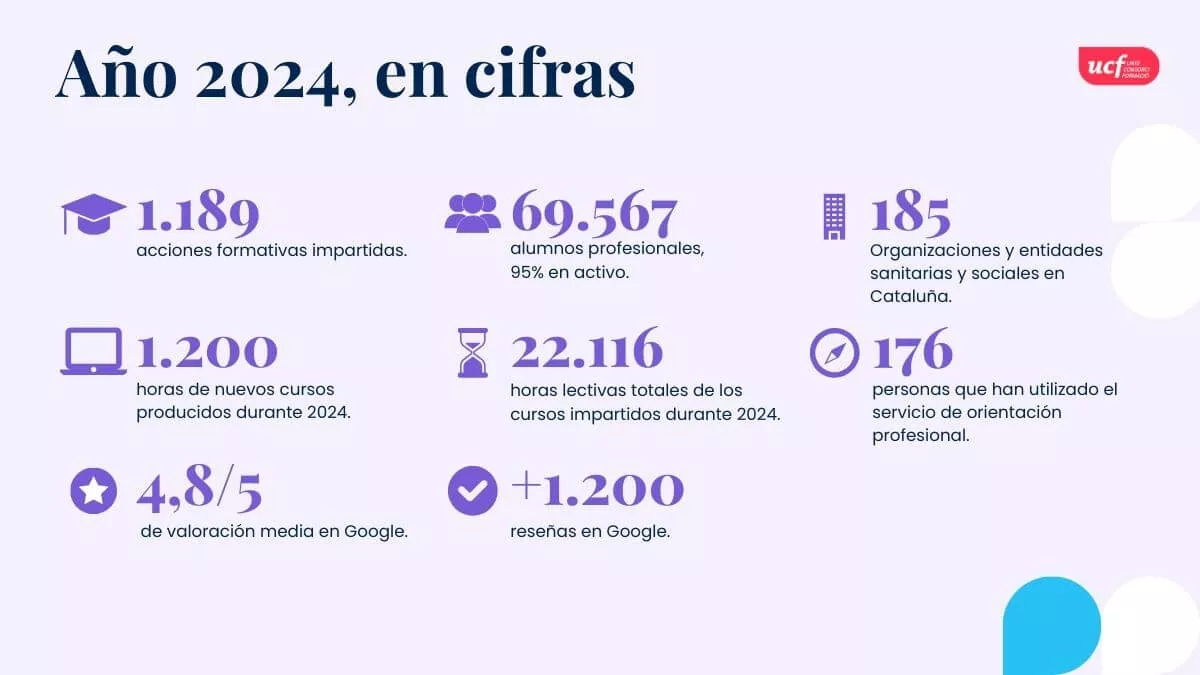 Memoria de actividad de UCF 2024: cifras