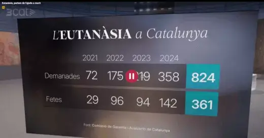Dades sobre eutanàsia a Catalunya de 2021 a 2024. 
