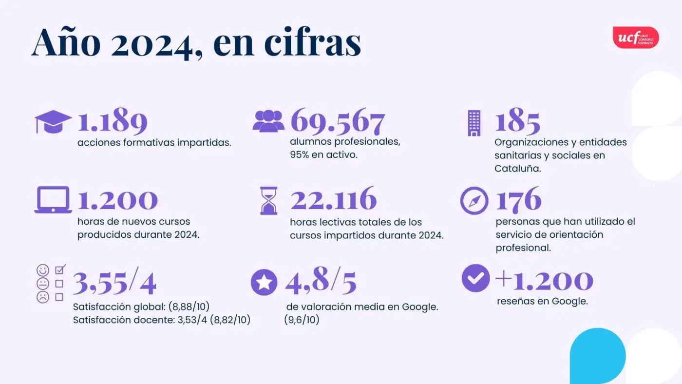 Memoria de actividad de UCF 2024: cifras