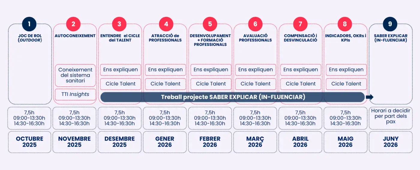 Programa In-Flueix per a responsables de recursos humans i àrees de desenvolupament i formació