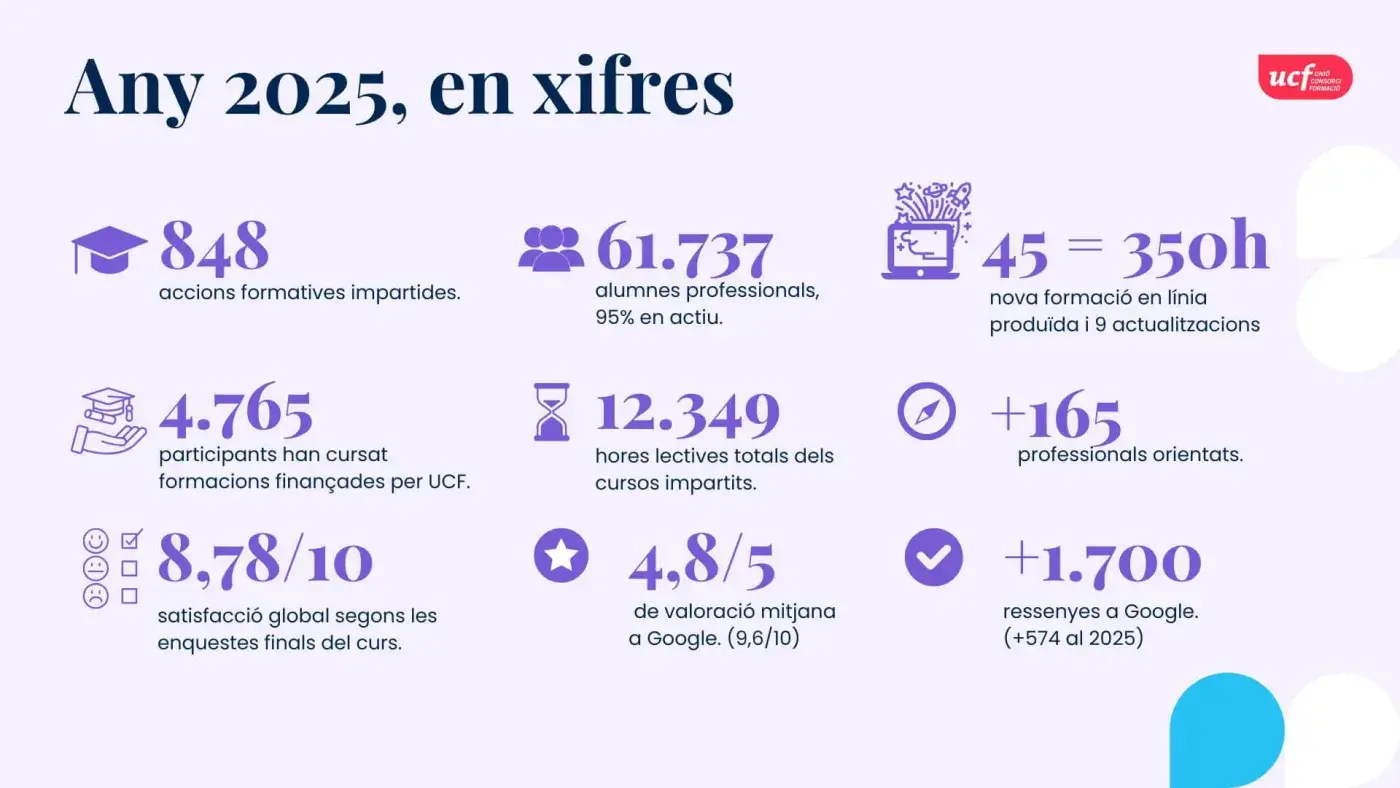 Memoria 2025: UCF en xifres