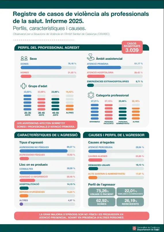 Infografia dels casos de violència registats al sistema sanitari català al 2025